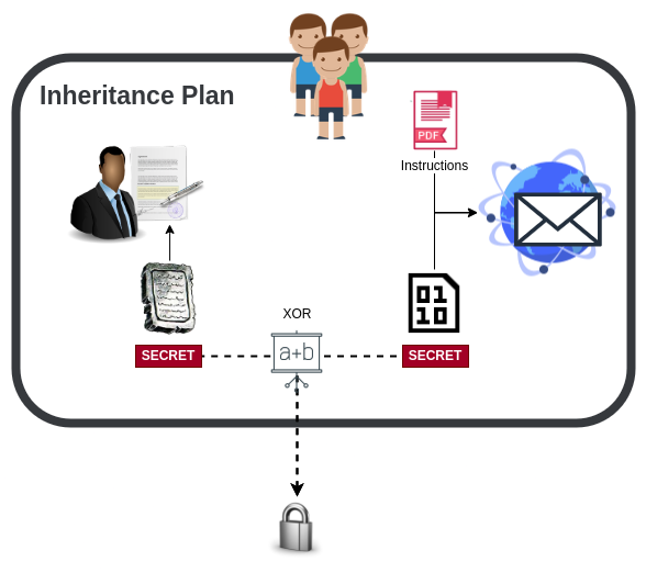 The inheritance plan