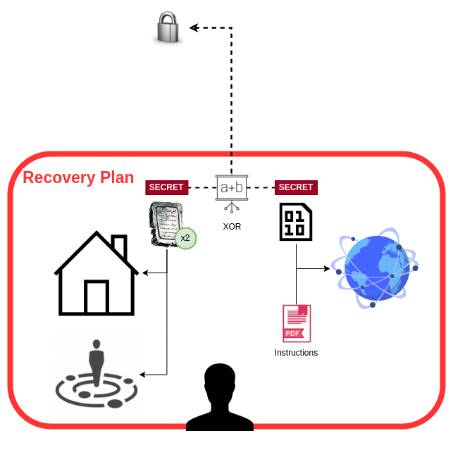 The recovery plan