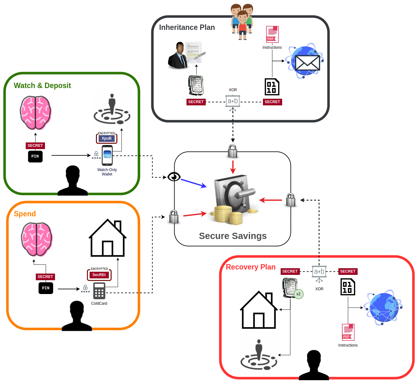 A bitcoin vault diagram